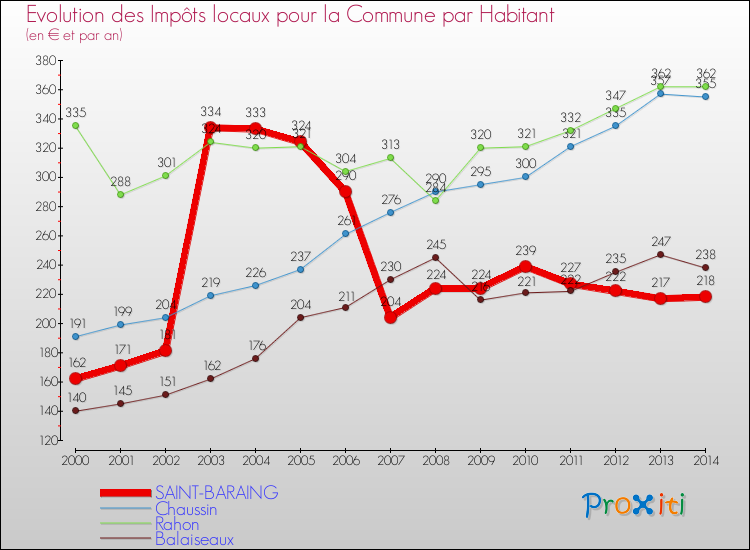 Evolution et montant des impôts locaux par Habitant pour SAINT-BARAING et les communes proches de 2000 à 2014 Comparaison des impôts locaux par habitant pour SAINT-BARAING et les communes voisines de 2000 à 2014