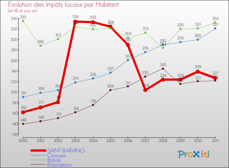 Evolution et montant des impôts locaux par Habitant pour SAINT-BARAING et les communes proches Comparaison des impôts locaux par habitant pour SAINT-BARAING et les communes voisines