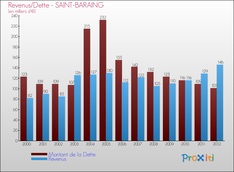 Evolution comparée de la dette et des revenus pour la commune de SAINT-BARAING de 2000 à 2012 Comparaison de la dette et des revenus pour SAINT-BARAING de 2000 à 2012