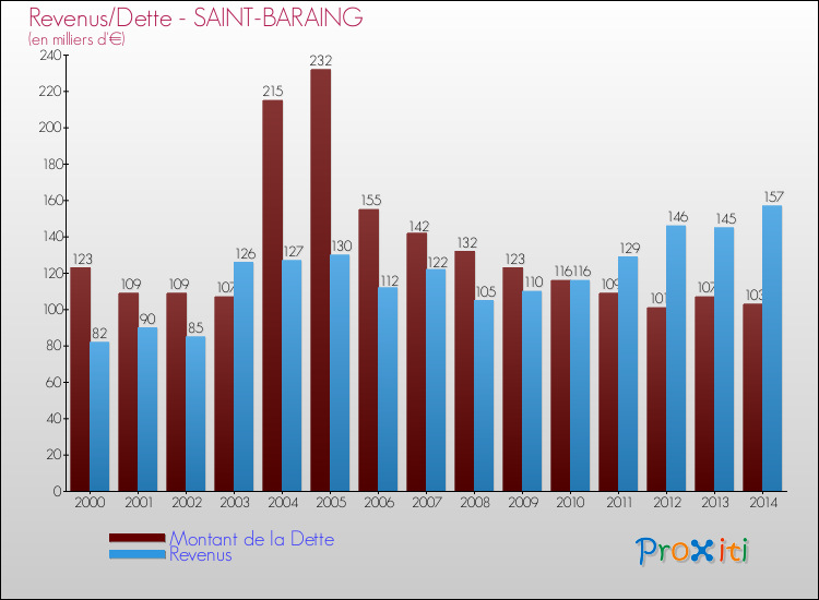 Evolution comparée de la dette et des revenus pour la commune de SAINT-BARAING de 2000 à 2014 Comparaison de la dette et des revenus pour SAINT-BARAING de 2000 à 2014