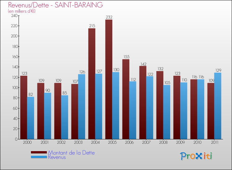 Evolution comparée de la dette et des revenus pour la commune de SAINT-BARAING de 2000 à 2011 Comparaison de la dette et des revenus pour SAINT-BARAING de 2000 à 2011