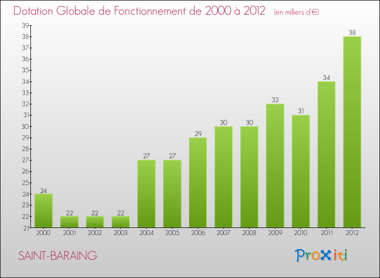 Evolution du montant de la Dotation Globale de Fonctionnement pour la commune de SAINT-BARAING de 2000 à 2012 Evolution du montant de la Dotation Globale de Fonctionnement pour SAINT-BARAING de 2000 à 2012