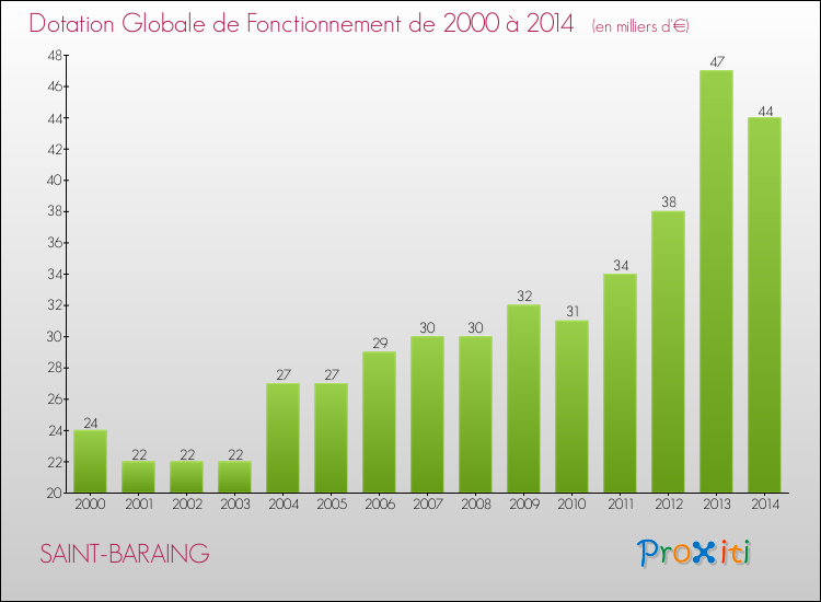 Evolution du montant de la Dotation Globale de Fonctionnement pour la commune de SAINT-BARAING de 2000 à 2014 Evolution du montant de la Dotation Globale de Fonctionnement pour SAINT-BARAING de 2000 à 2014