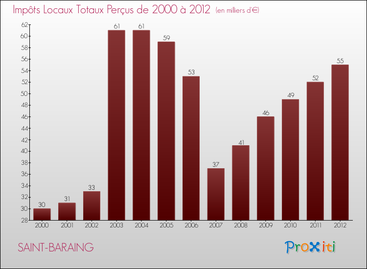 Evolution des Impôts Locaux pour la commune de SAINT-BARAING de 2000 à 2012 Evolution des Impôts Locaux pour SAINT-BARAING de 2000 à 2012