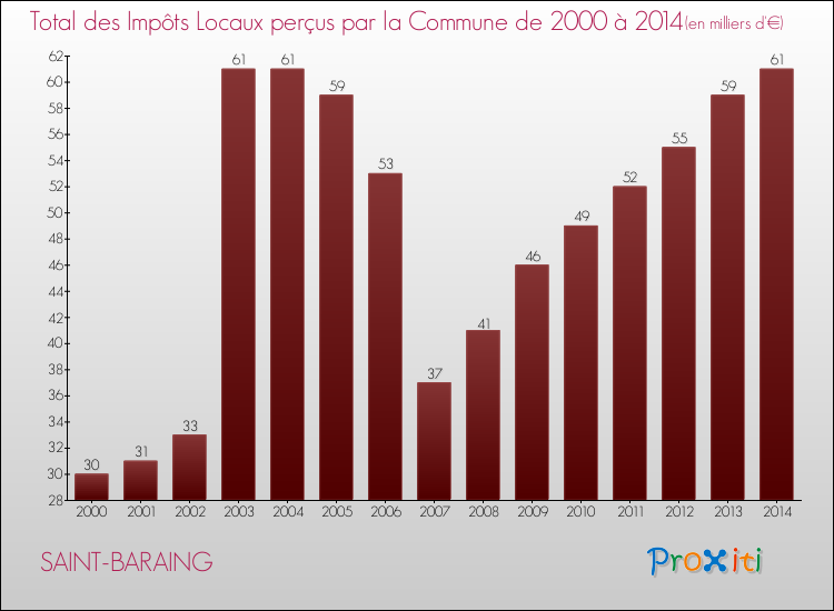 Evolution des Impôts Locaux pour la commune de SAINT-BARAING de 2000 à 2014 Evolution des Impôts Locaux pour SAINT-BARAING de 2000 à 2014