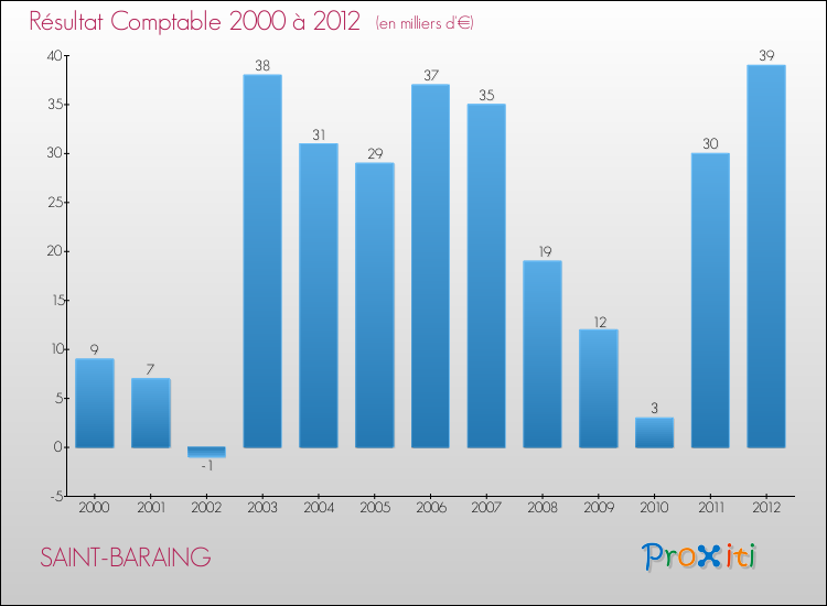 Evolution du résultat comptable pour la commune de SAINT-BARAING de 2000 à 2012 Evolution du résultat comptable pour SAINT-BARAING de 2000 à 2012