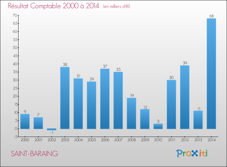 Evolution du résultat comptable pour la commune de SAINT-BARAING de 2000 à 2014 Evolution du résultat comptable pour SAINT-BARAING de 2000 à 2014
