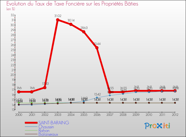 Evolution du taux de la taxe foncière sur le bati pour SAINT-BARAING et les communes proches de 2000 à 2012 Comparaison des taux de taxe foncière sur le bati pour SAINT-BARAING et les communes voisines de 2000 à 2012