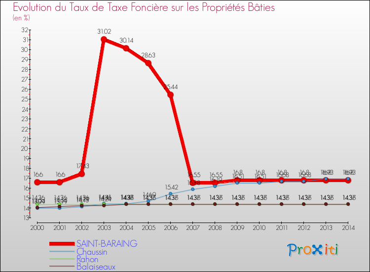 Evolution du taux de la taxe foncière sur le bati pour SAINT-BARAING et les communes proches de 2000 à 2014 Comparaison des taux de taxe foncière sur le bati pour SAINT-BARAING et les communes voisines de 2000 à 2014