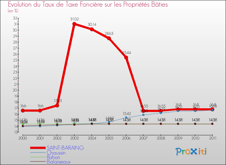 Evolution du taux de la taxe foncière sur le bati pour SAINT-BARAING et les communes proches Comparaison des taux de taxe foncière sur le bati pour SAINT-BARAING et les communes voisines