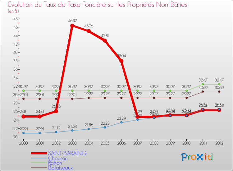 Evolution du taux de la taxe foncière sur les immeubles et terrains non batis pour SAINT-BARAING et les communes proches de 2000 à 2012 Comparaison des taux de la taxe foncière sur les immeubles et terrains non batis pour SAINT-BARAING et les communes voisines de 2000 à 2012