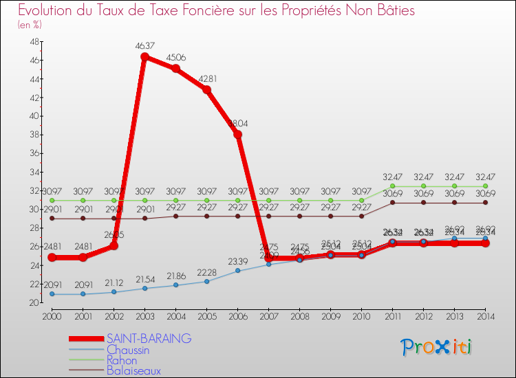 Evolution du taux de la taxe foncière sur les immeubles et terrains non batis pour SAINT-BARAING et les communes proches de 2000 à 2014 Comparaison des taux de la taxe foncière sur les immeubles et terrains non batis pour SAINT-BARAING et les communes voisines de 2000 à 2014
