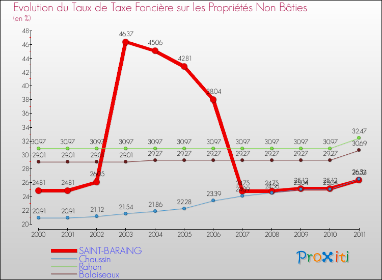Evolution du taux de la taxe foncière sur les immeubles et terrains non batis pour SAINT-BARAING et les communes proches Comparaison des taux de la taxe foncière sur les immeubles et terrains non batis pour SAINT-BARAING et les communes voisines