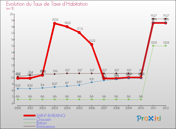 Evolution du taux de la taxe d'habitation pour SAINT-BARAING et les communes proches Comparaison des taux de la taxe d'habitation pour SAINT-BARAING et les communes voisines