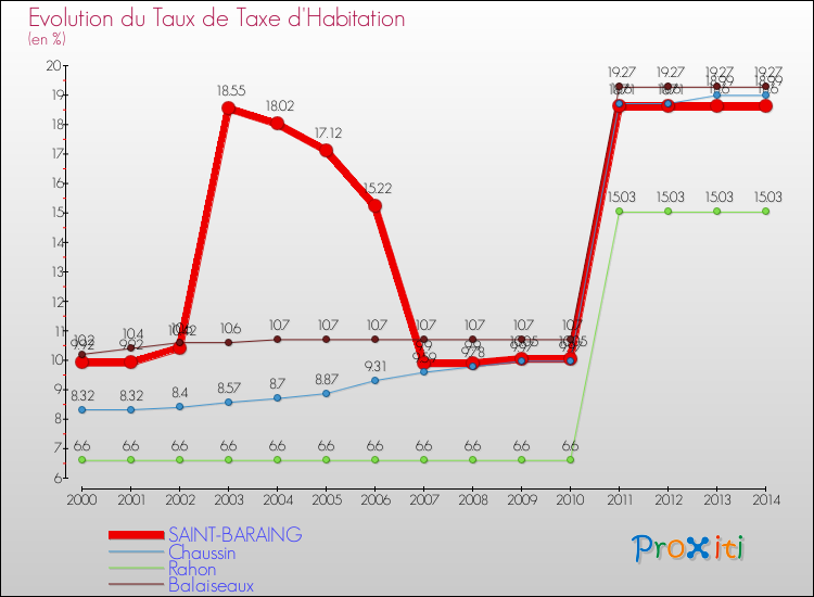 Evolution du taux de la taxe d'habitation pour SAINT-BARAING et les communes proches de 2000 à 2014 Comparaison des taux de la taxe d'habitation pour SAINT-BARAING et les communes voisines de 2000 à 2014