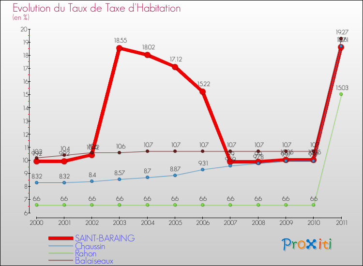 Evolution du taux de la taxe d'habitation pour SAINT-BARAING et les communes proches Comparaison des taux de la taxe d'habitation pour SAINT-BARAING et les communes voisines