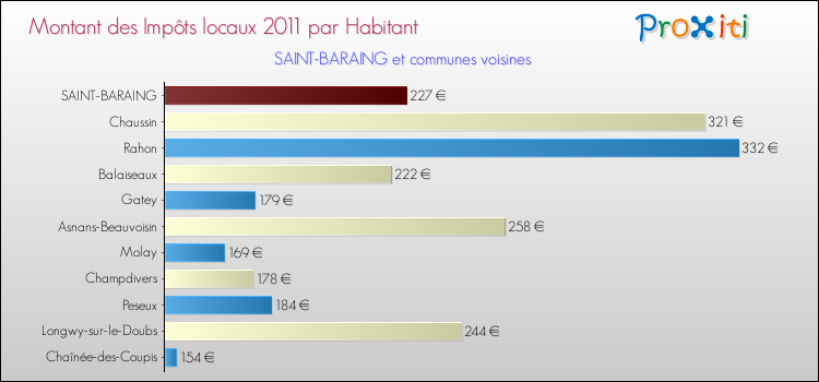 Montant des impôts locaux par Habitant pour SAINT-BARAING et les communes proches Comparaison des impôts locaux par habitant pour SAINT-BARAING et les communes voisines