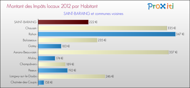 Montant des impôts locaux par Habitant pour SAINT-BARAING et les communes proches Comparaison des impôts locaux par habitant pour SAINT-BARAING et les communes voisines