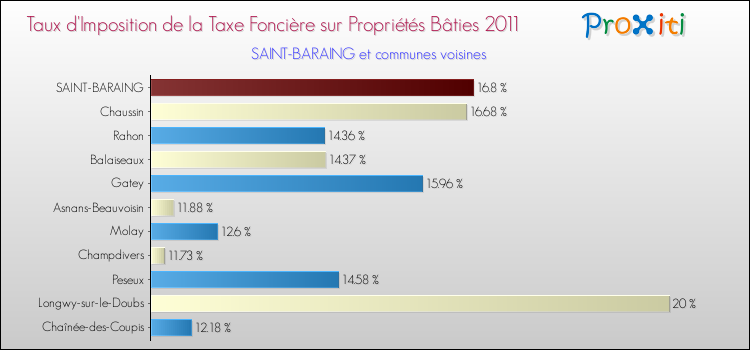 Taux d'imposition de la taxe foncière sur le bati 2011 pour SAINT-BARAING et les communes proches Comparaison des taux d'imposition de la taxe foncière sur le bati 2011 pour SAINT-BARAING et les communes voisines