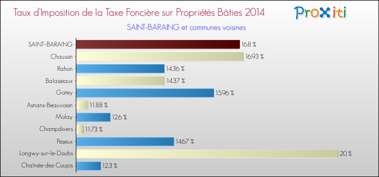 Taux d'imposition de la taxe foncière sur le bati 2014 pour SAINT-BARAING et les communes proches Comparaison des taux d'imposition de la taxe foncière sur le bati 2014 pour SAINT-BARAING et les communes voisines