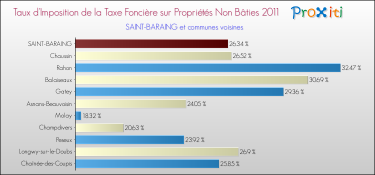 Taux d'imposition de la taxe foncière sur les immeubles et terrains non batis 2011 pour SAINT-BARAING et les communes proches Comparaison des taux d'imposition de la taxe foncière sur les immeubles et terrains non batis 2011 pour SAINT-BARAING et les communes voisines
