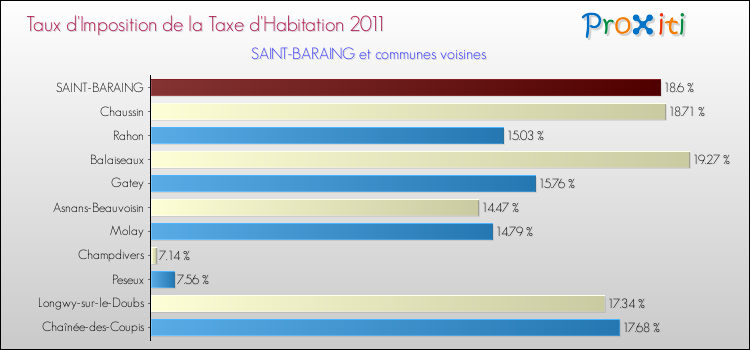 Taux d'imposition de la taxe d'habitation 2011 pour SAINT-BARAING et les communes proches Comparaison des taux d'imposition de la taxe d'habitation 2011 pour SAINT-BARAING et les communes voisines