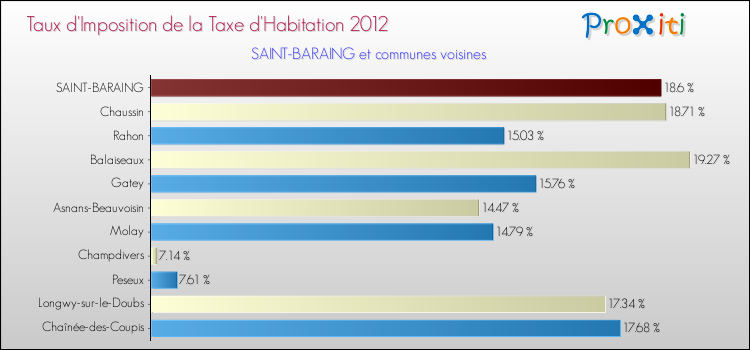 Taux d'imposition de la taxe d'habitation 2012 pour SAINT-BARAING et les communes proches Comparaison des taux d'imposition de la taxe d'habitation 2012 pour SAINT-BARAING et les communes voisines