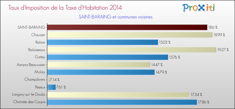 Taux d'imposition de la taxe d'habitation 2014 pour SAINT-BARAING et les communes proches Comparaison des taux d'imposition de la taxe d'habitation 2014 pour SAINT-BARAING et les communes voisines