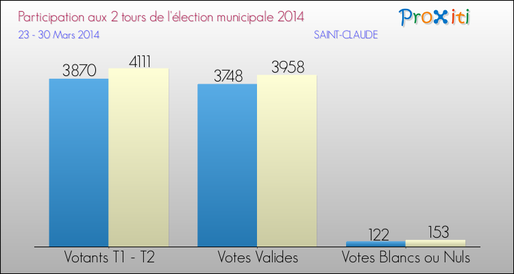 Participation comparée des 2 tours des Elections Municipales 2014 de la commune de SAINT-CLAUDE Elections Municipales 2014 - Participation comparée des 2 tours pour la commune de SAINT-CLAUDE