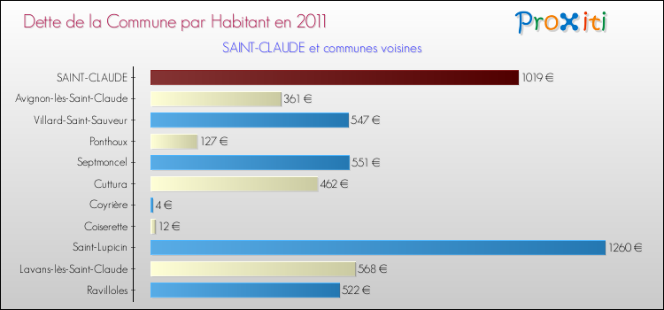 Dette par habitant de la commune en 2011 pour SAINT-CLAUDE et les communes proches Comparaison de la dette par habitant de la commune en 2011 pour SAINT-CLAUDE et les communes voisines