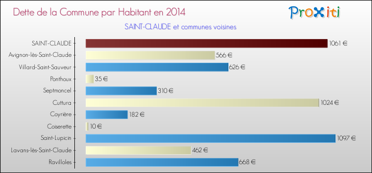 Dette par habitant de la commune en 2014 pour SAINT-CLAUDE et les communes proches Comparaison de la dette par habitant de la commune en 2014 pour SAINT-CLAUDE et les communes voisines