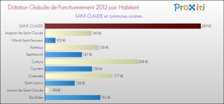 Montant des dotations globales de fonctionnement DGF par Habitant pour SAINT-CLAUDE et les communes proches Comparaison des des dotations globales de fonctionnement DGF par habitant pour SAINT-CLAUDE et les communes voisines