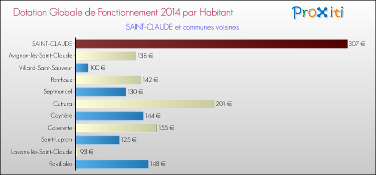 Montant des dotations globales de fonctionnement DGF par Habitant pour SAINT-CLAUDE et les communes proches en 2014. Comparaison des des dotations globales de fonctionnement DGF par habitant pour SAINT-CLAUDE et les communes voisines en 2014.