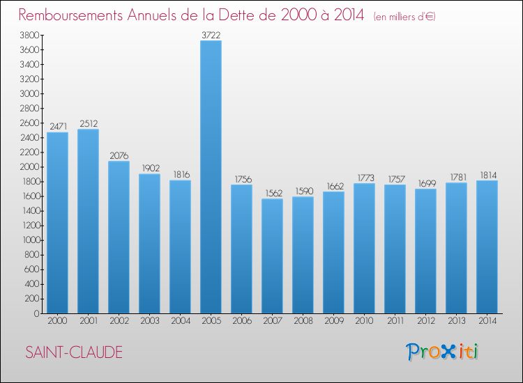 Evolution de l'annuité de la dette pour la commune de SAINT-CLAUDE de 2000 à 2014 Annuités de la dette pour SAINT-CLAUDE de 2000 à 2014