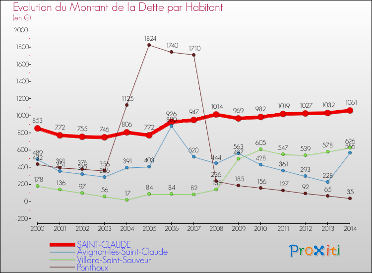 Evolution de la dette par habitant pour la commune de SAINT-CLAUDE et les communes proches de 2000 à 2014 Comparaison de la dette par habitant pour SAINT-CLAUDE et les communes voisines de 2000 à 2014