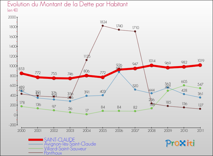 Evolution de la dette par habitant pour la commune de SAINT-CLAUDE et les communes proches Comparaison de la dette par habitant pour SAINT-CLAUDE et les communes voisines