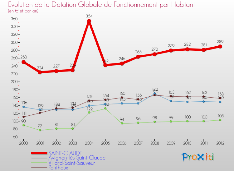 Evolution et montant de la dotation globale de fonctionnement par Habitant pour SAINT-CLAUDE et les communes proches Comparaison des dotations globales de fonctionnement par habitant pour SAINT-CLAUDE et les communes voisines