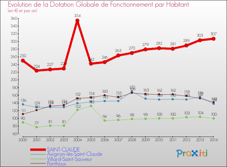 Evolution et montant de la dotation globale de fonctionnement par Habitant pour SAINT-CLAUDE et les communes proches de 2000 à 2014. Comparaison des dotations globales de fonctionnement par habitant pour SAINT-CLAUDE et les communes voisines de 2000 à 2014.
