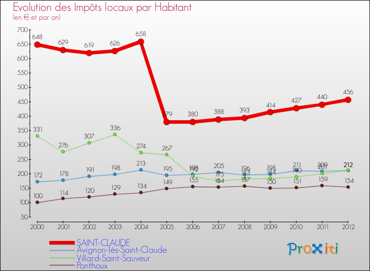 Evolution et montant des impôts locaux par Habitant pour SAINT-CLAUDE et les communes proches Comparaison des impôts locaux par habitant pour SAINT-CLAUDE et les communes voisines