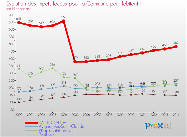 Evolution et montant des impôts locaux par Habitant pour SAINT-CLAUDE et les communes proches de 2000 à 2014 Comparaison des impôts locaux par habitant pour SAINT-CLAUDE et les communes voisines de 2000 à 2014