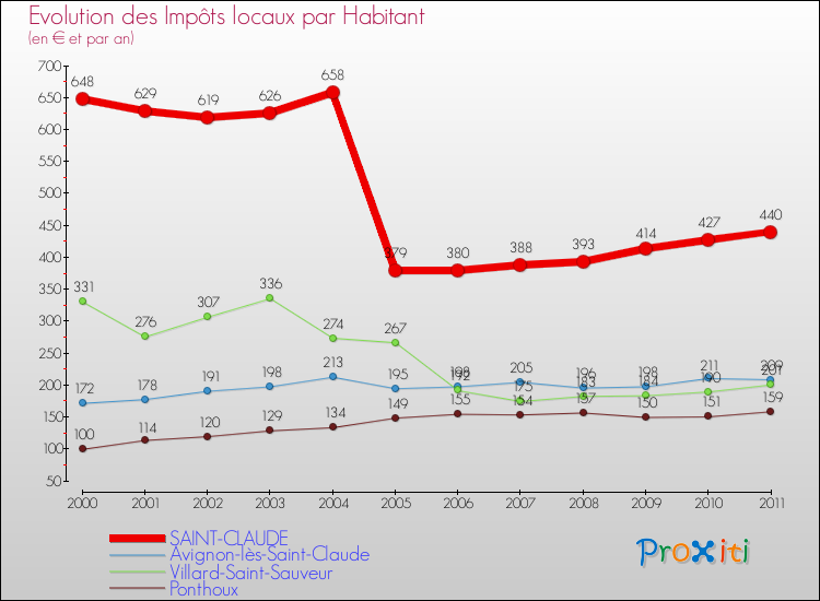 Evolution et montant des impôts locaux par Habitant pour SAINT-CLAUDE et les communes proches Comparaison des impôts locaux par habitant pour SAINT-CLAUDE et les communes voisines