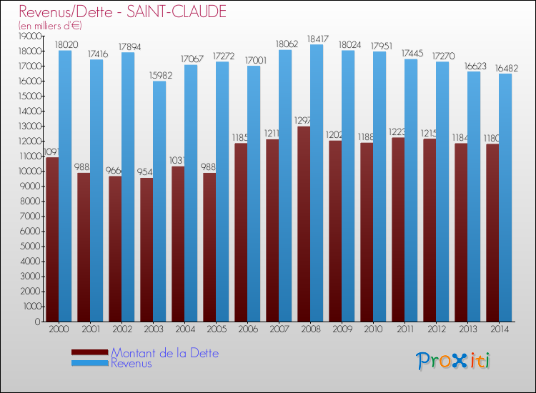 Evolution comparée de la dette et des revenus pour la commune de SAINT-CLAUDE de 2000 à 2014 Comparaison de la dette et des revenus pour SAINT-CLAUDE de 2000 à 2014
