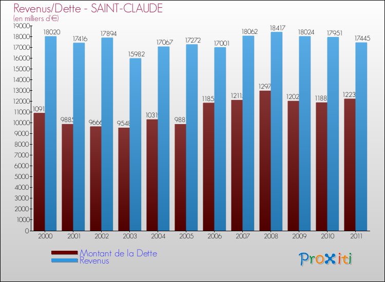 Evolution comparée de la dette et des revenus pour la commune de SAINT-CLAUDE de 2000 à 2011 Comparaison de la dette et des revenus pour SAINT-CLAUDE de 2000 à 2011