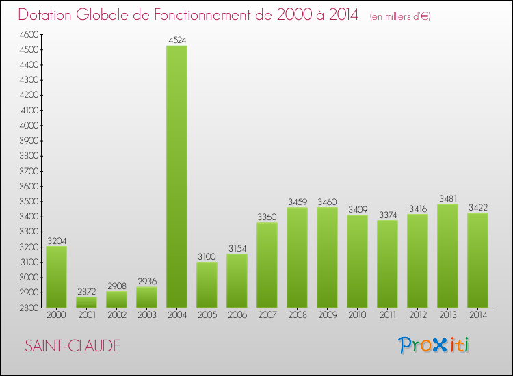 Evolution du montant de la Dotation Globale de Fonctionnement pour la commune de SAINT-CLAUDE de 2000 à 2014 Evolution du montant de la Dotation Globale de Fonctionnement pour SAINT-CLAUDE de 2000 à 2014