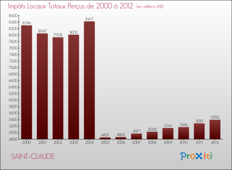 Evolution des Impôts Locaux pour la commune de SAINT-CLAUDE de 2000 à 2012 Evolution des Impôts Locaux pour SAINT-CLAUDE de 2000 à 2012