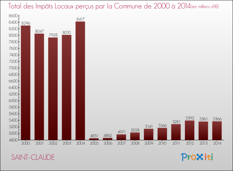 Evolution des Impôts Locaux pour la commune de SAINT-CLAUDE de 2000 à 2014 Evolution des Impôts Locaux pour SAINT-CLAUDE de 2000 à 2014