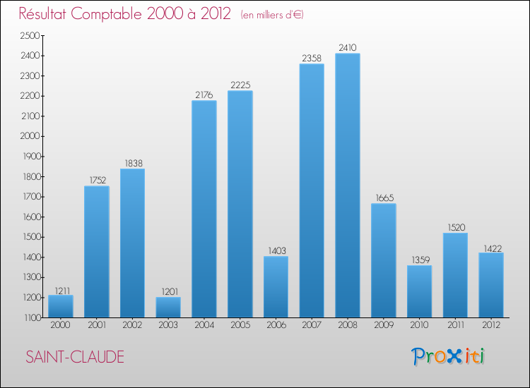 Evolution du résultat comptable pour la commune de SAINT-CLAUDE de 2000 à 2012 Evolution du résultat comptable pour SAINT-CLAUDE de 2000 à 2012