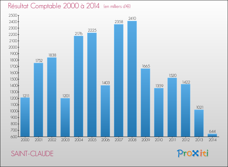 Evolution du résultat comptable pour la commune de SAINT-CLAUDE de 2000 à 2014 Evolution du résultat comptable pour SAINT-CLAUDE de 2000 à 2014