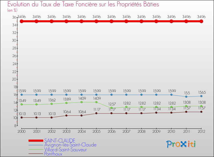 Evolution du taux de la taxe foncière sur le bati pour SAINT-CLAUDE et les communes proches de 2000 à 2012 Comparaison des taux de taxe foncière sur le bati pour SAINT-CLAUDE et les communes voisines de 2000 à 2012