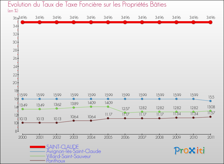 Evolution du taux de la taxe foncière sur le bati pour SAINT-CLAUDE et les communes proches Comparaison des taux de taxe foncière sur le bati pour SAINT-CLAUDE et les communes voisines